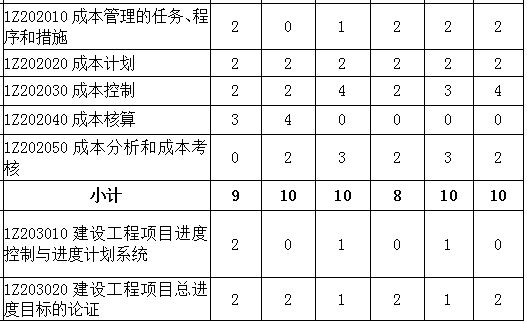 2016-2018年一級(jí)建造師《項(xiàng)目管理》各章節(jié)分值分布