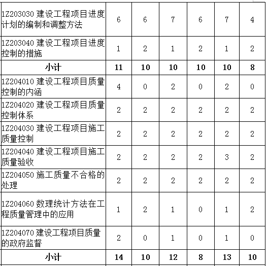 2016-2018年一級(jí)建造師《項(xiàng)目管理》各章節(jié)分值分布