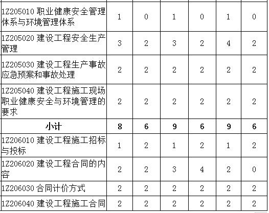 2016-2018年一級(jí)建造師《項(xiàng)目管理》各章節(jié)分值分布