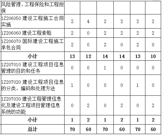 2016-2018年一級(jí)建造師《項(xiàng)目管理》各章節(jié)分值分布