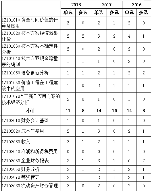 2016-2018年一級(jí)建造師《建設(shè)工程經(jīng)濟(jì)》各章節(jié)分值分布