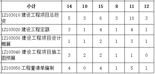 2016-2018年一級(jí)建造師《建設(shè)工程經(jīng)濟(jì)》各章節(jié)分值分布