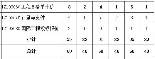 2016-2018年一級(jí)建造師《建設(shè)工程經(jīng)濟(jì)》各章節(jié)分值分布