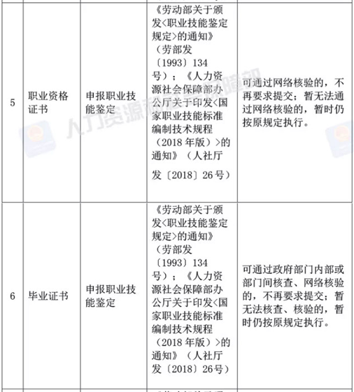 便民！人社部取消工作、學(xué)歷等73項(xiàng)規(guī)范性證明材料