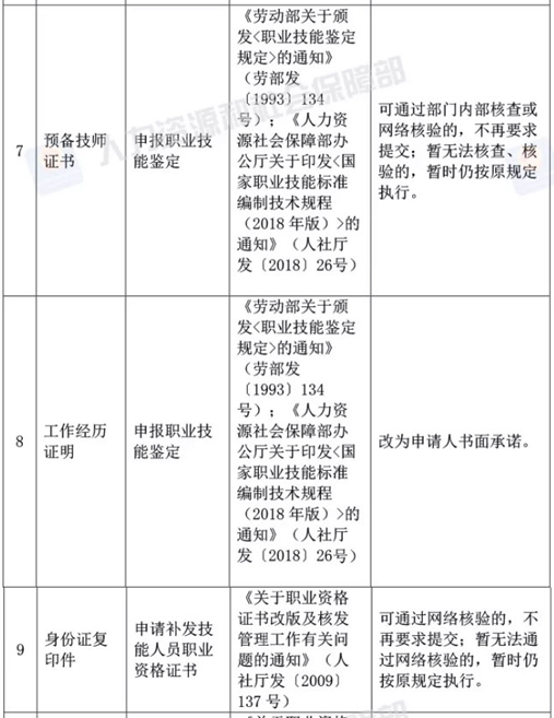 人社部決定取消73項(xiàng)由規(guī)范性文件設(shè)定的證明材料