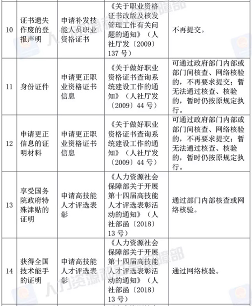 便民！人社部取消工作、學(xué)歷等73項(xiàng)規(guī)范性證明材料