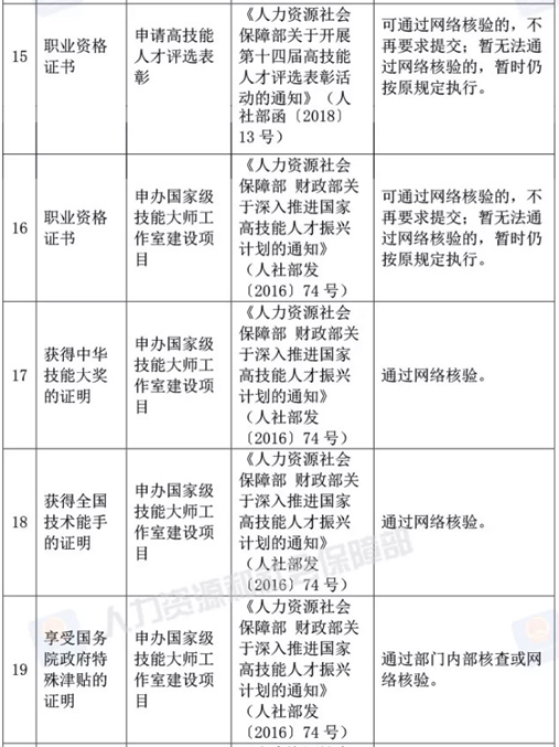 人社部決定取消73項(xiàng)由規(guī)范性文件設(shè)定的證明材料