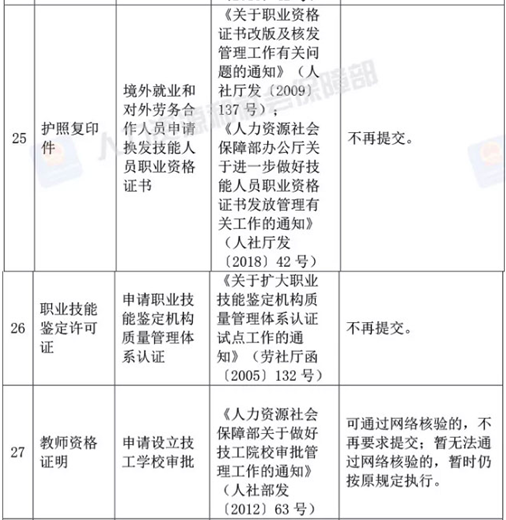 人社部決定取消73項(xiàng)由規(guī)范性文件設(shè)定的證明材料