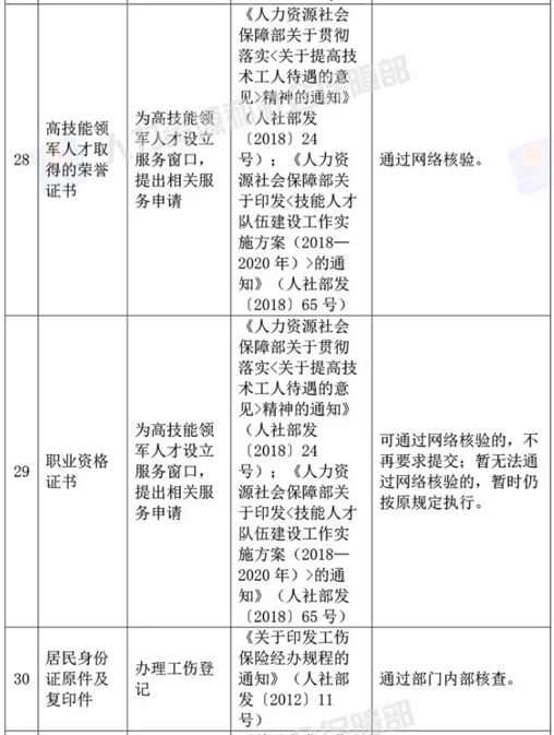 人社部決定取消73項(xiàng)由規(guī)范性文件設(shè)定的證明材料