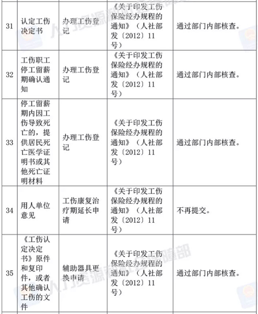 人社部決定取消73項(xiàng)由規(guī)范性文件設(shè)定的證明材料