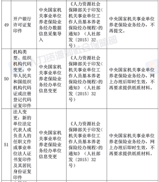 人社部決定取消73項(xiàng)由規(guī)范性文件設(shè)定的證明材料