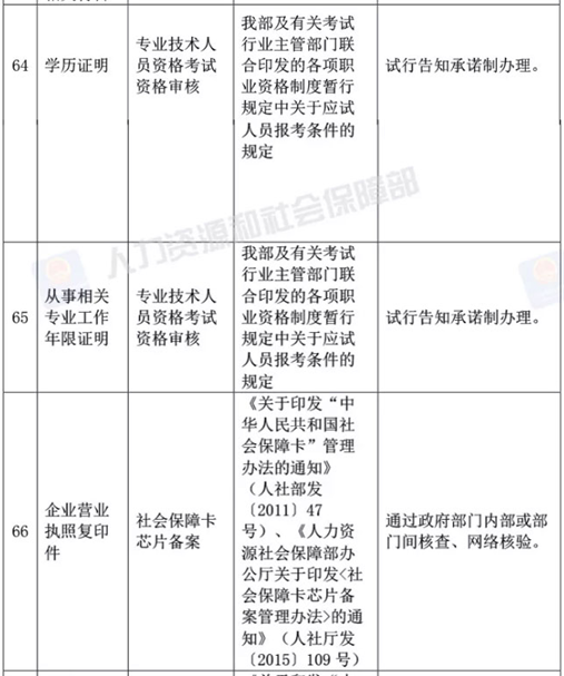 人社部決定取消73項(xiàng)由規(guī)范性文件設(shè)定的證明材料