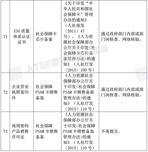 人社部決定取消73項(xiàng)由規(guī)范性文件設(shè)定的證明材料