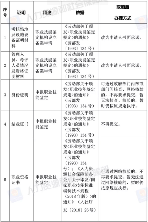 人社部取消73項證明材料