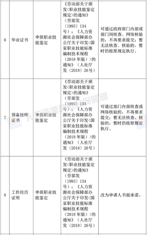 人社部取消73項證明材料