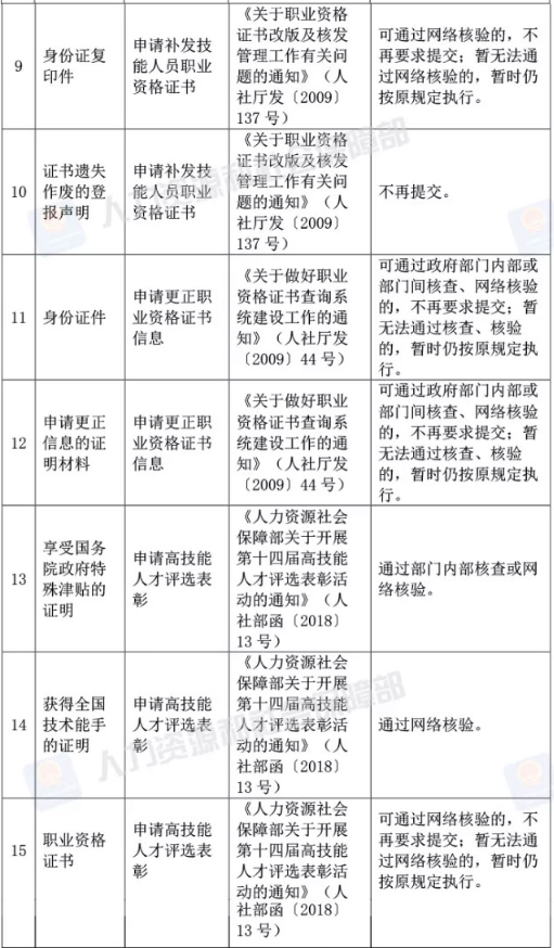 人社部取消73項證明材料