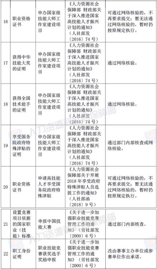 人社部取消73項證明材料