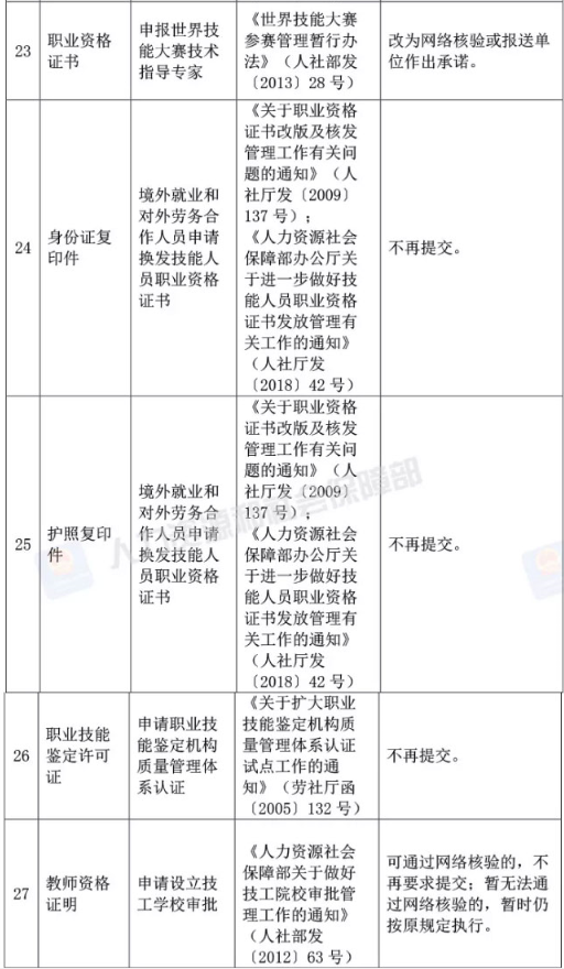 人社部取消73項證明材料