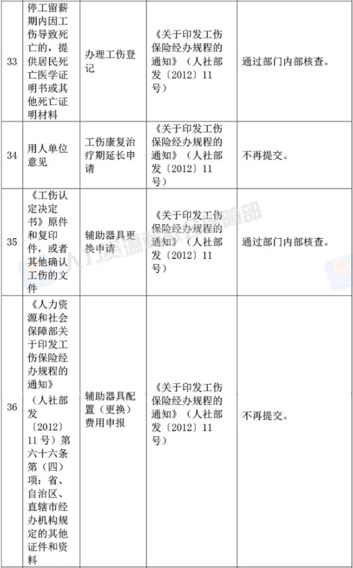 人社部取消73項證明材料