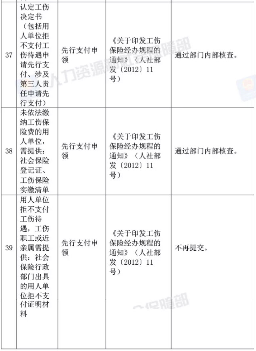 人社部取消73項證明材料