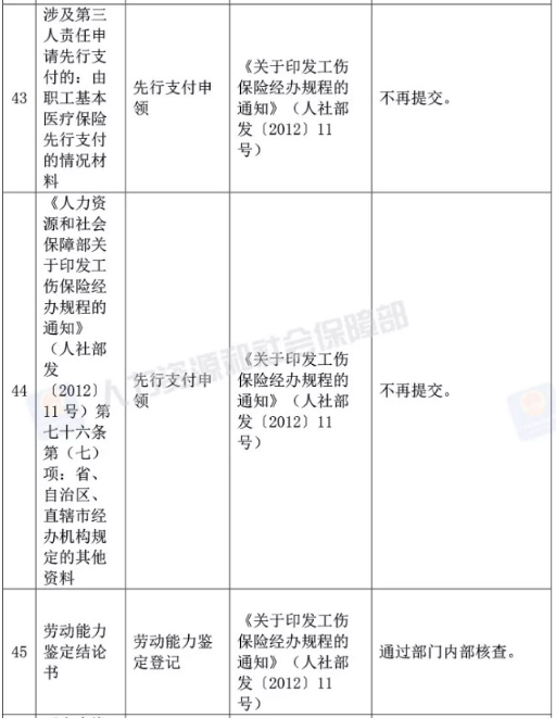 人社部取消73項證明材料