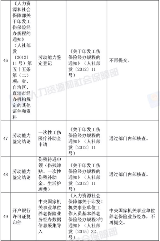 人社部取消73項證明材料