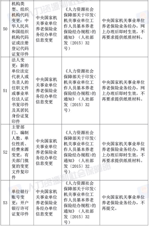 人社部取消73項證明材料