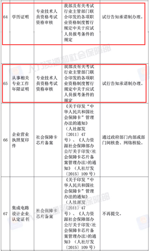 人社部取消73項證明材料