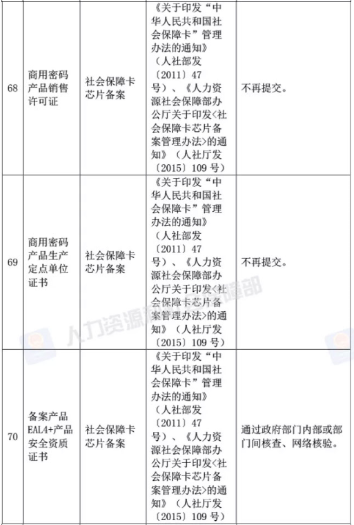 人社部取消73項證明材料