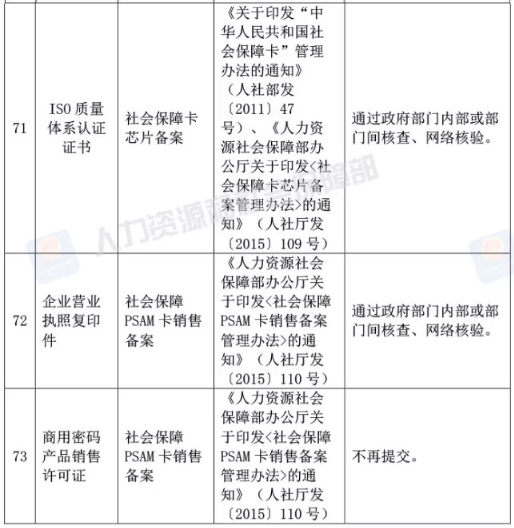 人社部取消73項證明材料