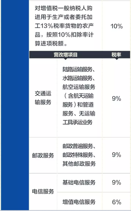 最新增值稅稅率表