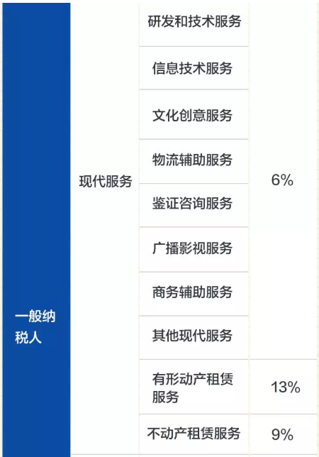 最新增值稅稅率表