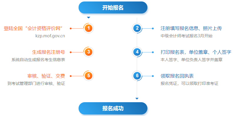 中級會(huì)計(jì)師報(bào)考流程