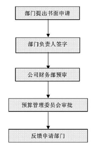 財(cái)務(wù)工作流程圖