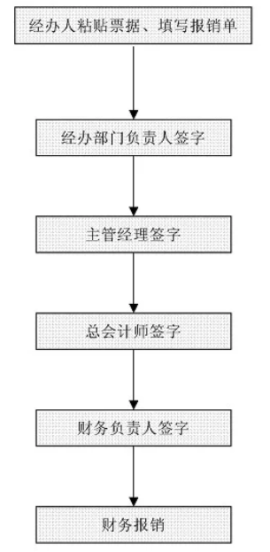 財(cái)務(wù)工作流程圖