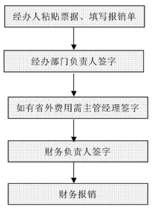 財(cái)務(wù)工作流程圖