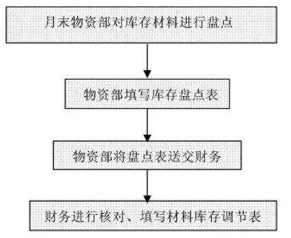 財(cái)務(wù)工作流程圖