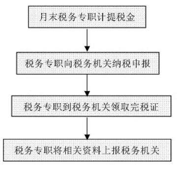 財(cái)務(wù)工作流程圖