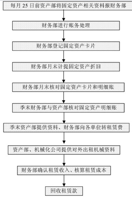 財(cái)務(wù)工作流程圖