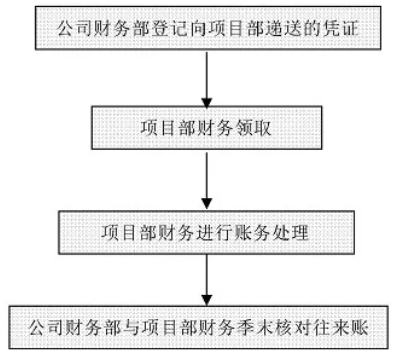 財(cái)務(wù)工作流程圖