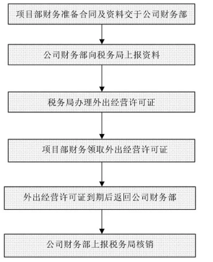 財(cái)務(wù)工作流程圖