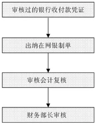 財(cái)務(wù)工作流程圖