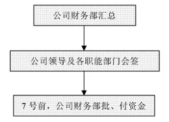 財(cái)務(wù)工作流程圖