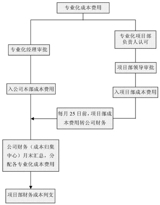 財(cái)務(wù)工作流程圖