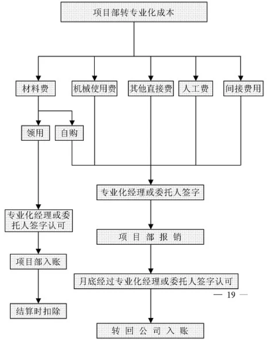 財(cái)務(wù)工作流程圖