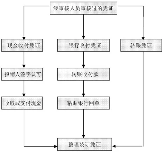 財(cái)務(wù)工作流程圖