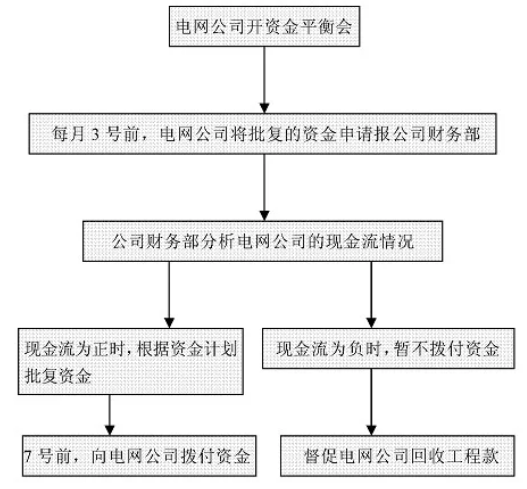 財(cái)務(wù)工作流程圖