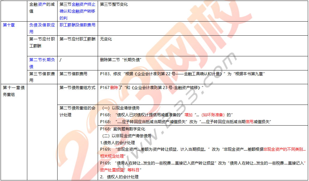 2019年中級(jí)會(huì)計(jì)實(shí)務(wù)教材變化