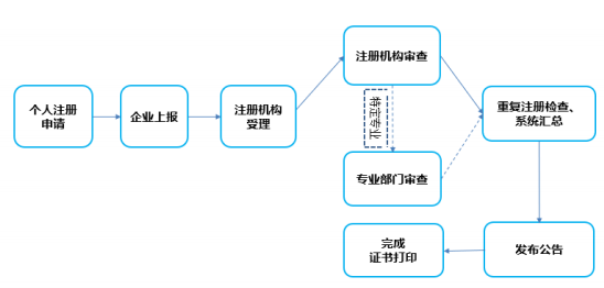 一級(jí)建造師證書注冊(cè)申請(qǐng)