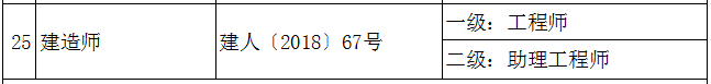 海南：取得一級建造師資格證書可聘任工程師